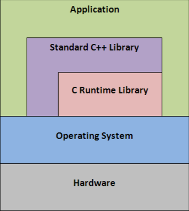 Best C++ Libraries to Fill the Gaps in the Standard Library