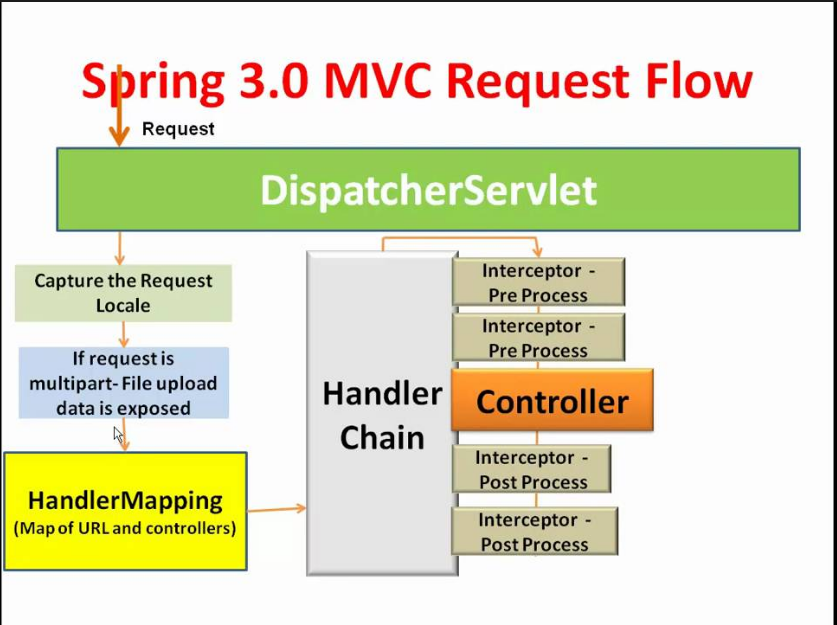 spring mvc Best Java Web Development Frameworks wpshopmart