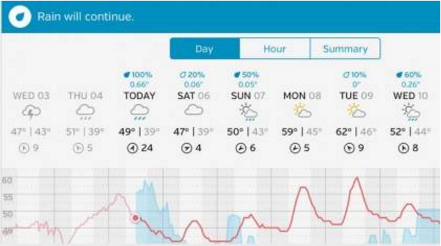 weather