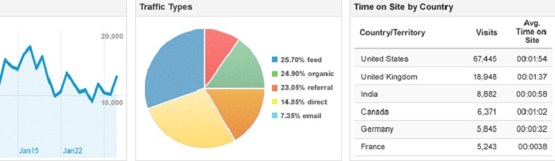 Google Universal Analytics