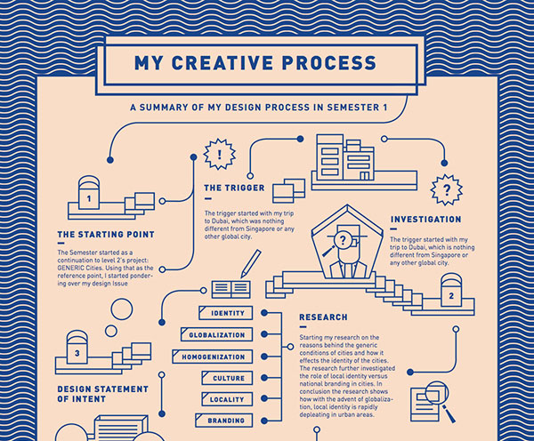 Process Chart