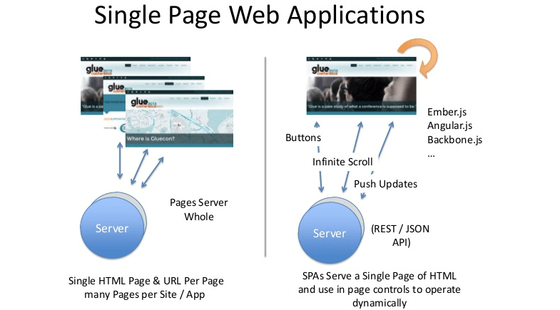 Single-Page-Web-Application