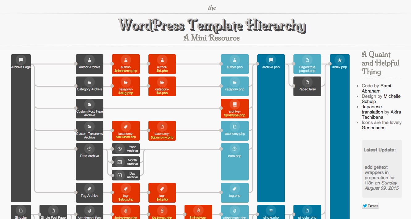 THE WORDPRESS TEMPLATE HIERARCHY