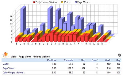 Best Free Content Analytic Tools