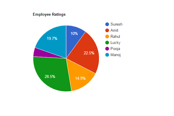 Display Data In Pie Chart