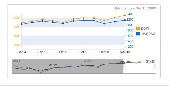 Google Chart Scroller: jQuery Graph Plugins