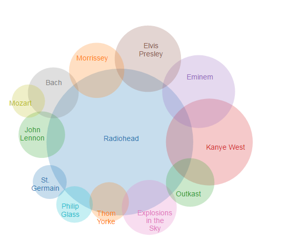 Venn.js: jQuery Graph Plugins