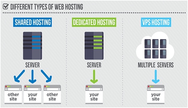 Different Types Of Web Hosting