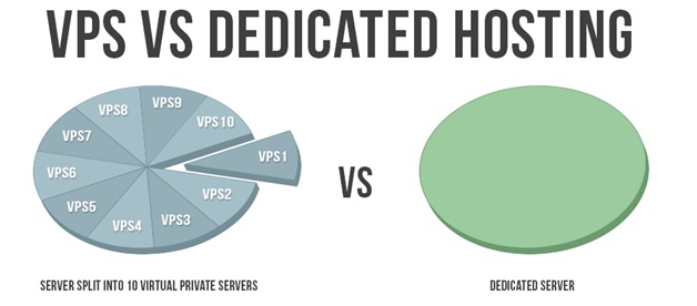 VPS Vs Dedicated Hosting