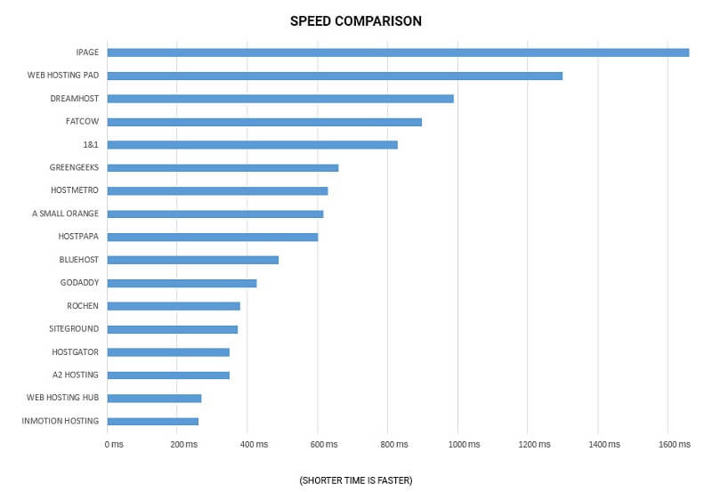 Speed Comparison