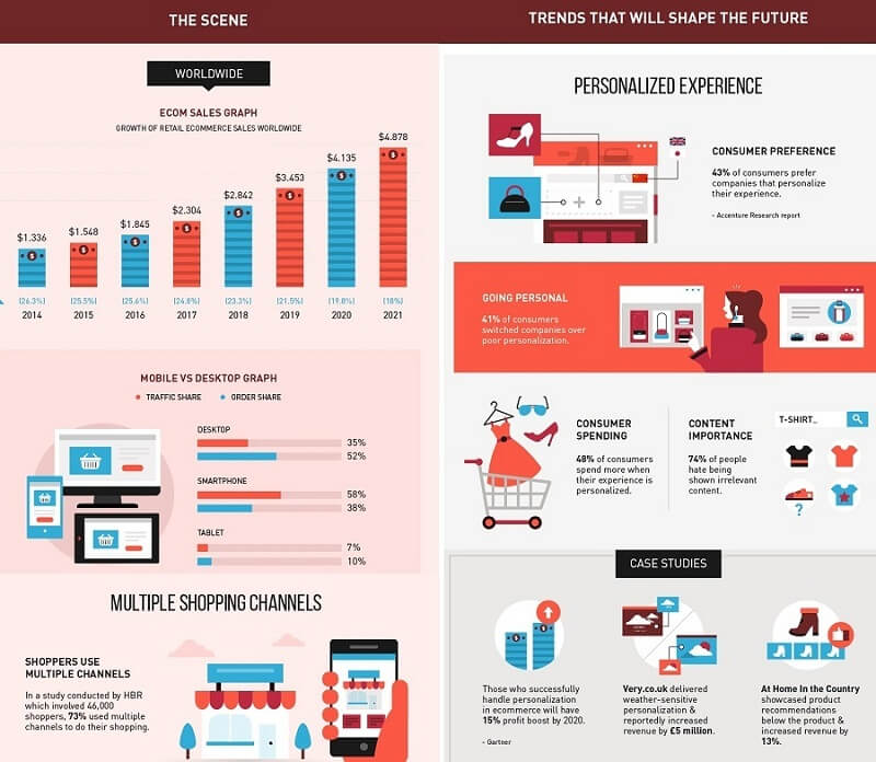 Socialmediatoday eCommerce Infographics