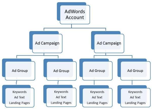 Ad Structuring